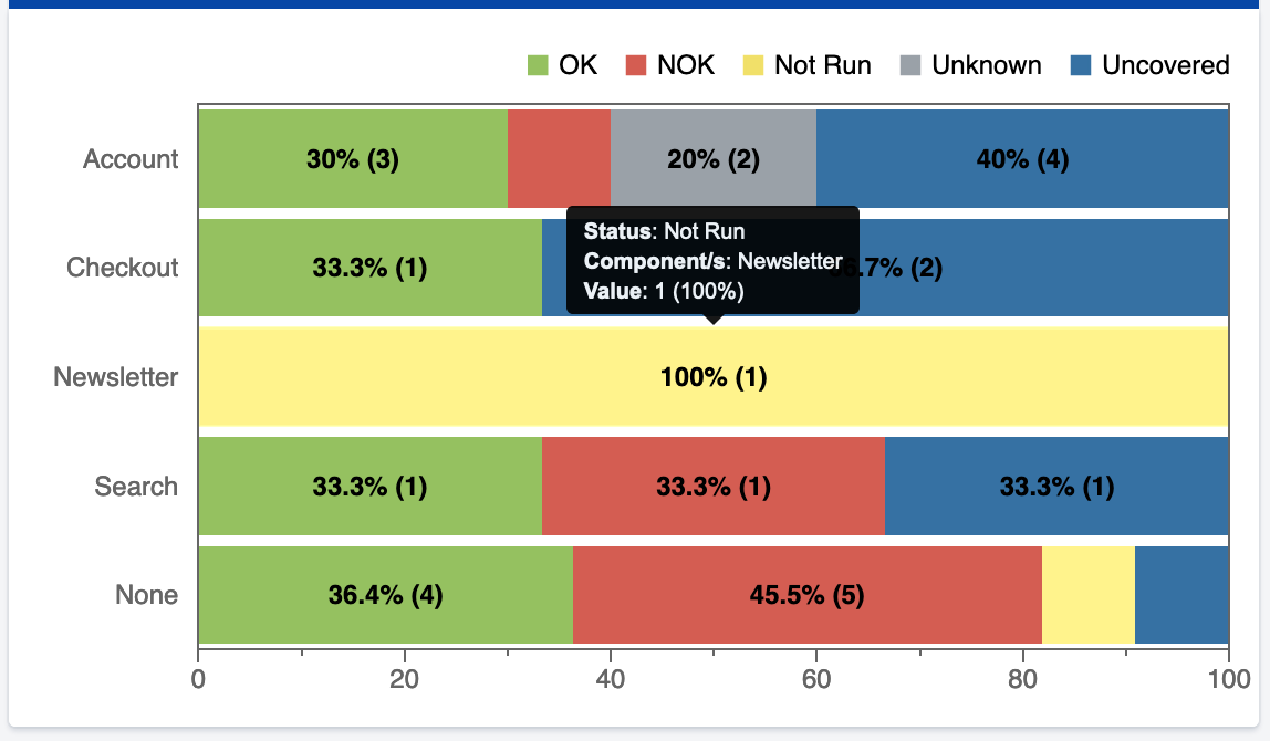 Create A Simple And Effective Testing Dashboard Using Xray